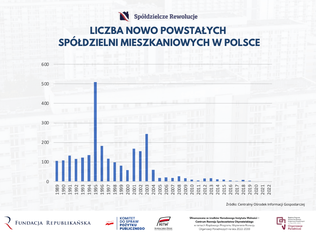 Wykres statystyczny nowych spółdzielni mieszkaniowych w Polsce